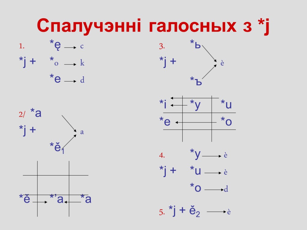 Спалучэнні галосных з *j 1. *ę c *j + *o k *e d 2/